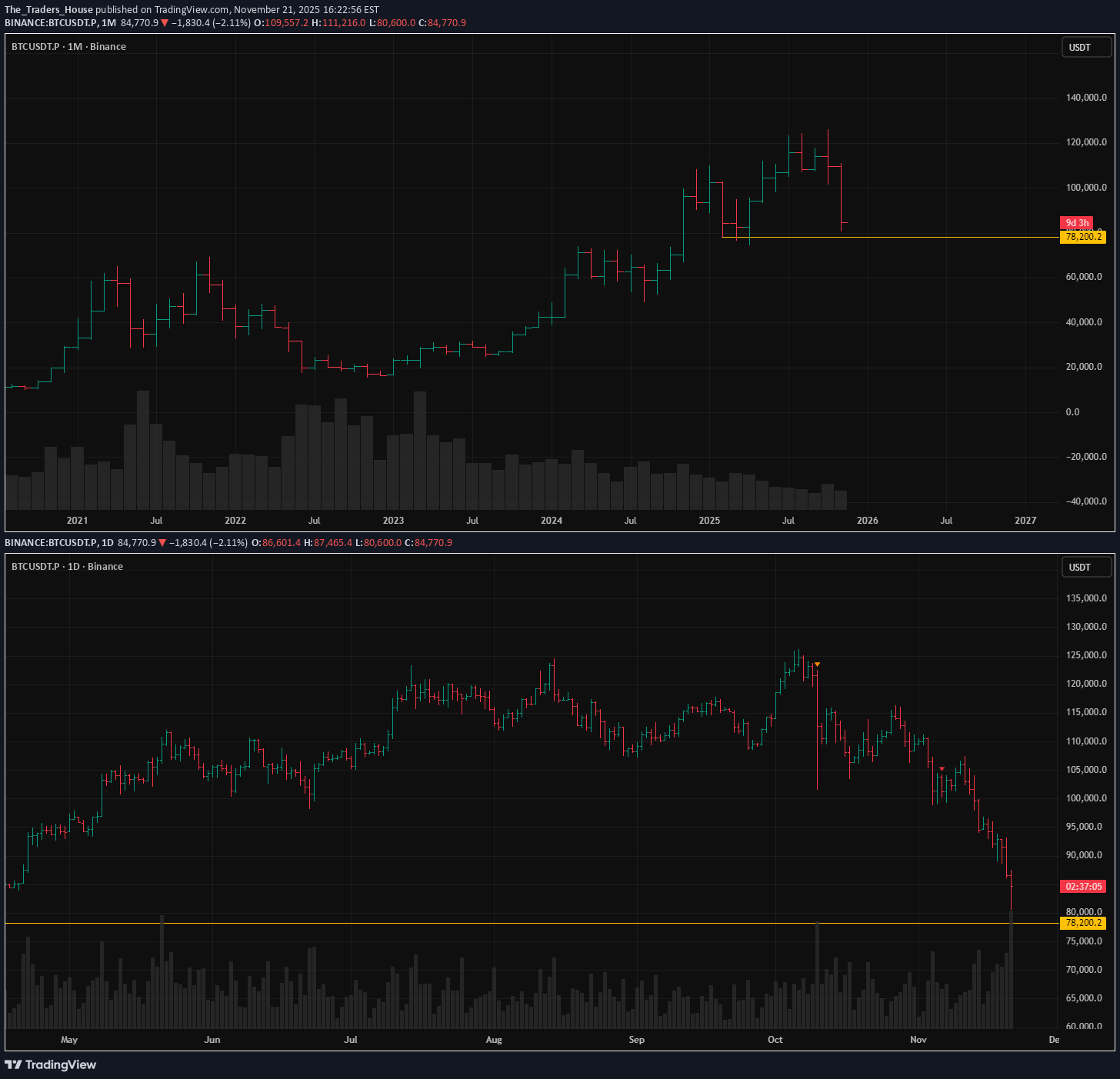 فروشBTC،تکنیکال،The_Traders_House