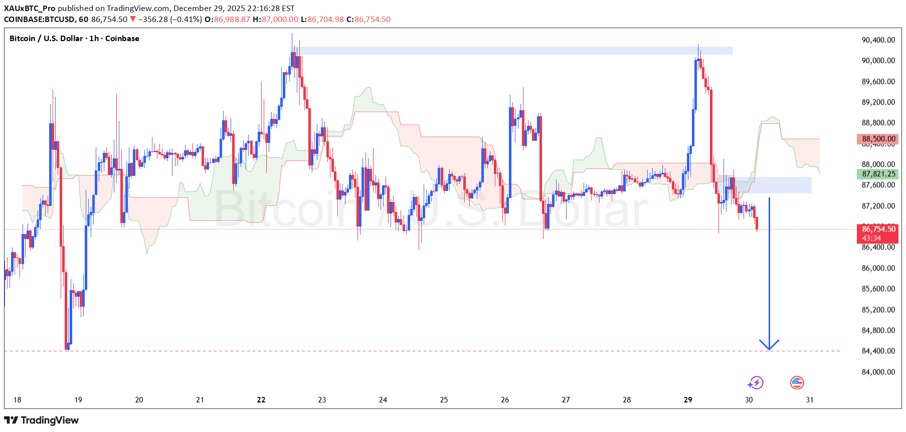 İndirim،Teknik،XAUxBTC_Pro