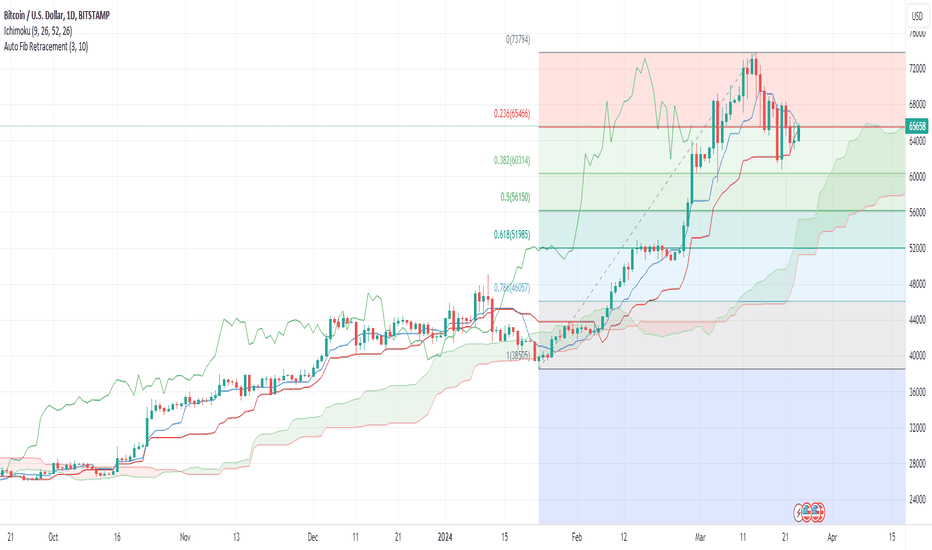 SellBTC،Technical،ShortSeller76