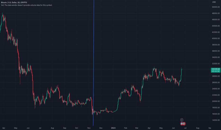 BTC،تکنیکال،AnmolChawla