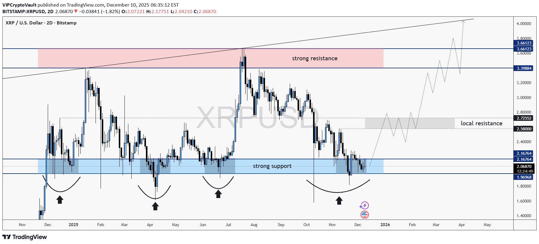 خریدXRP،تکنیکال،VIPCryptoVault