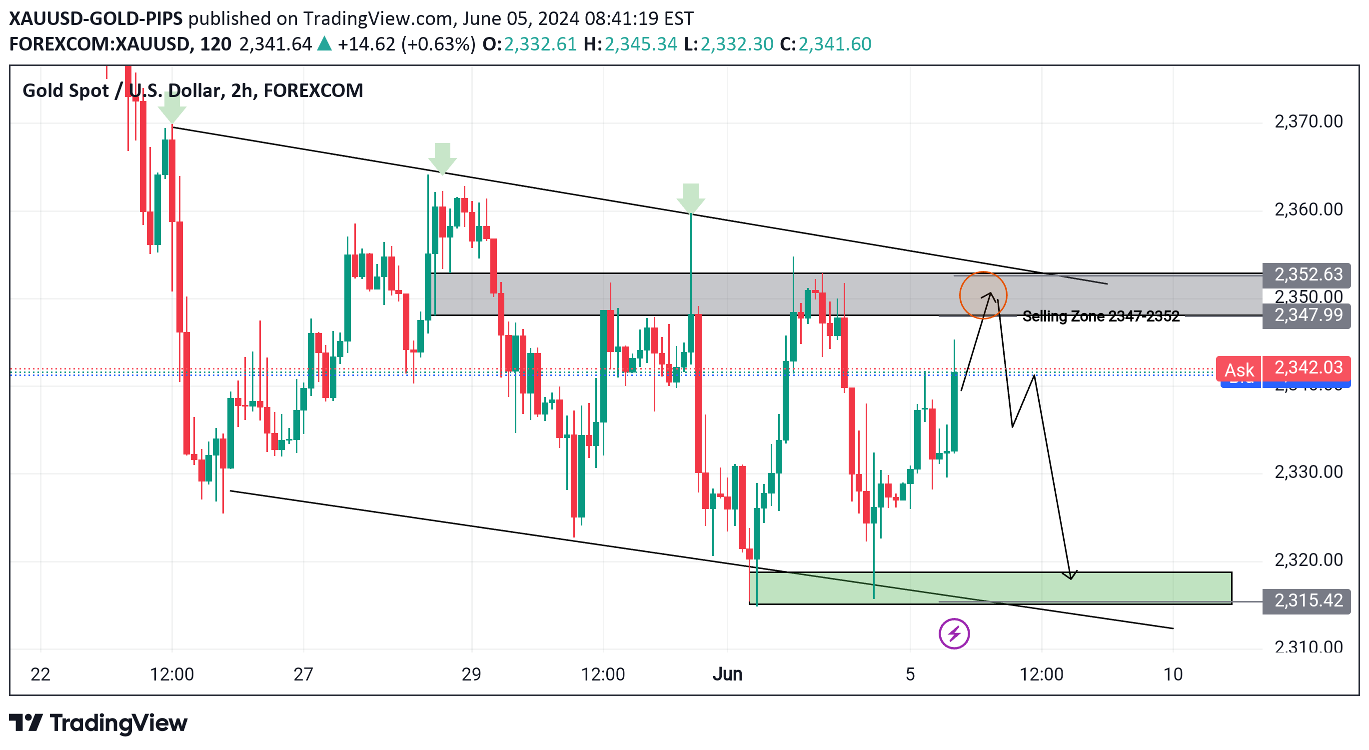 فروشPAXG،تکنیکال،XAUUSD-GOLD-PIPS
