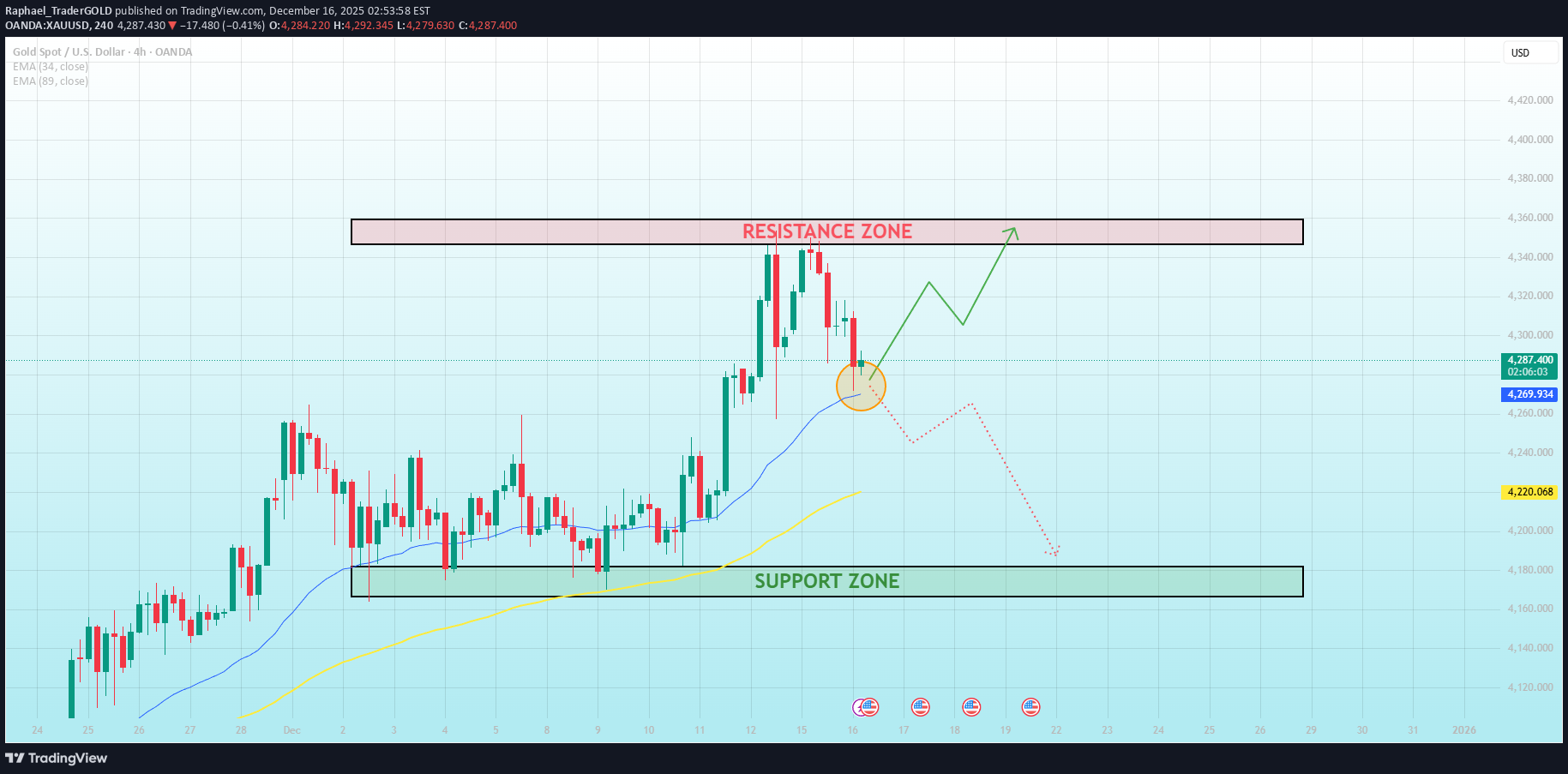 SellPAXG،Technical،Raphael_TraderGOLD