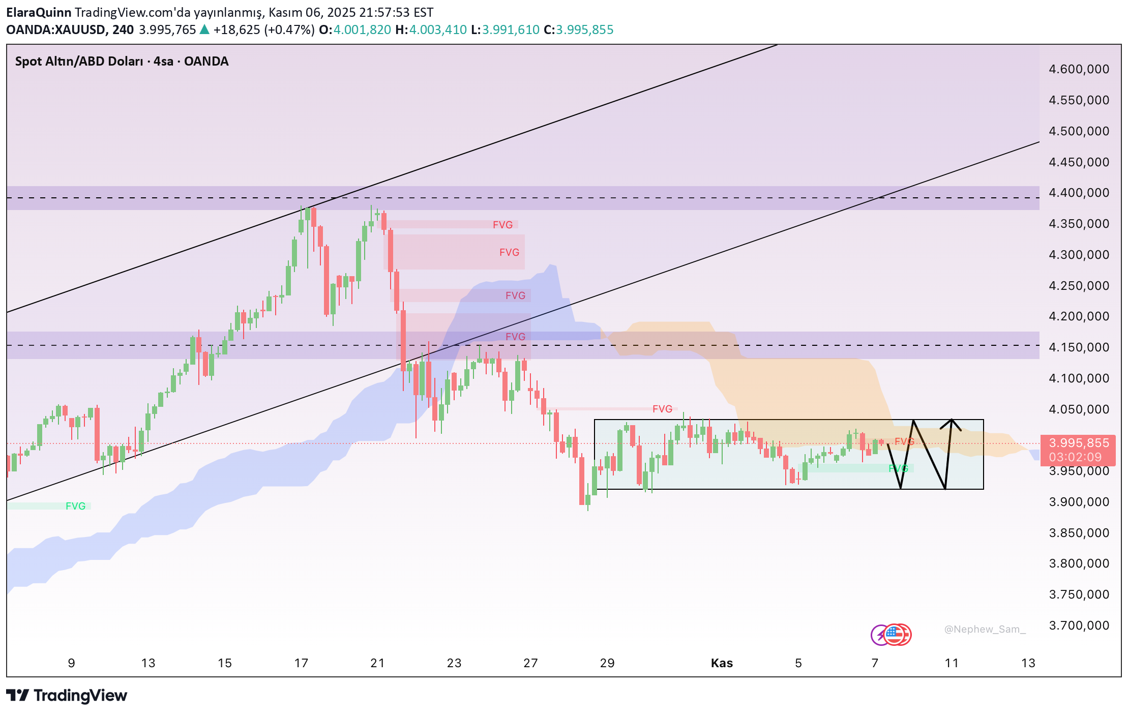 PAXG،تکنیکال،ElaraQuinn