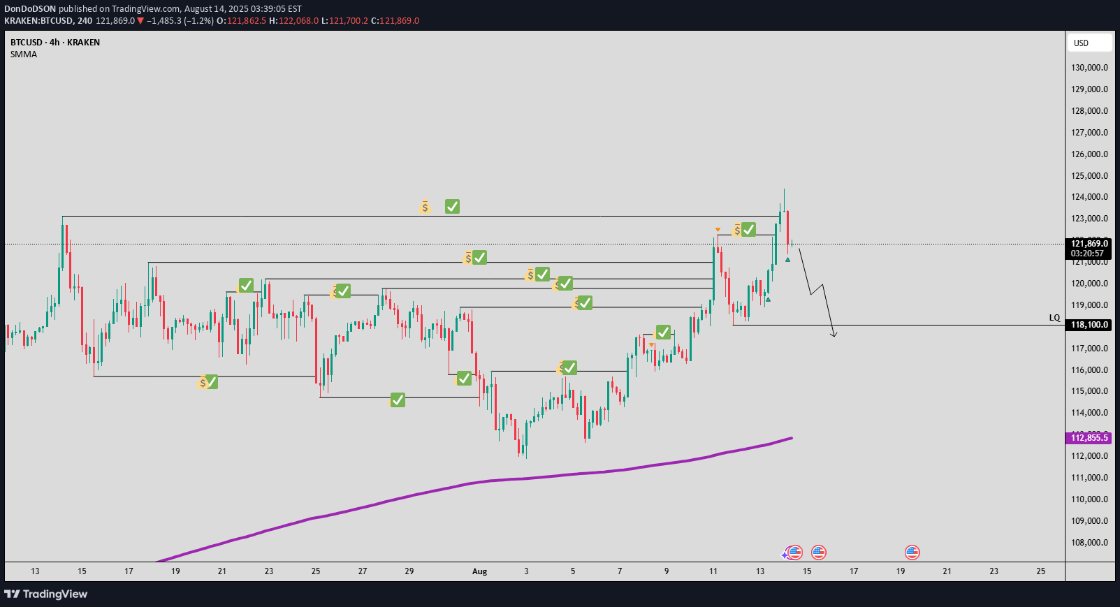 فروشBTC،تکنیکال،DonDoDSON