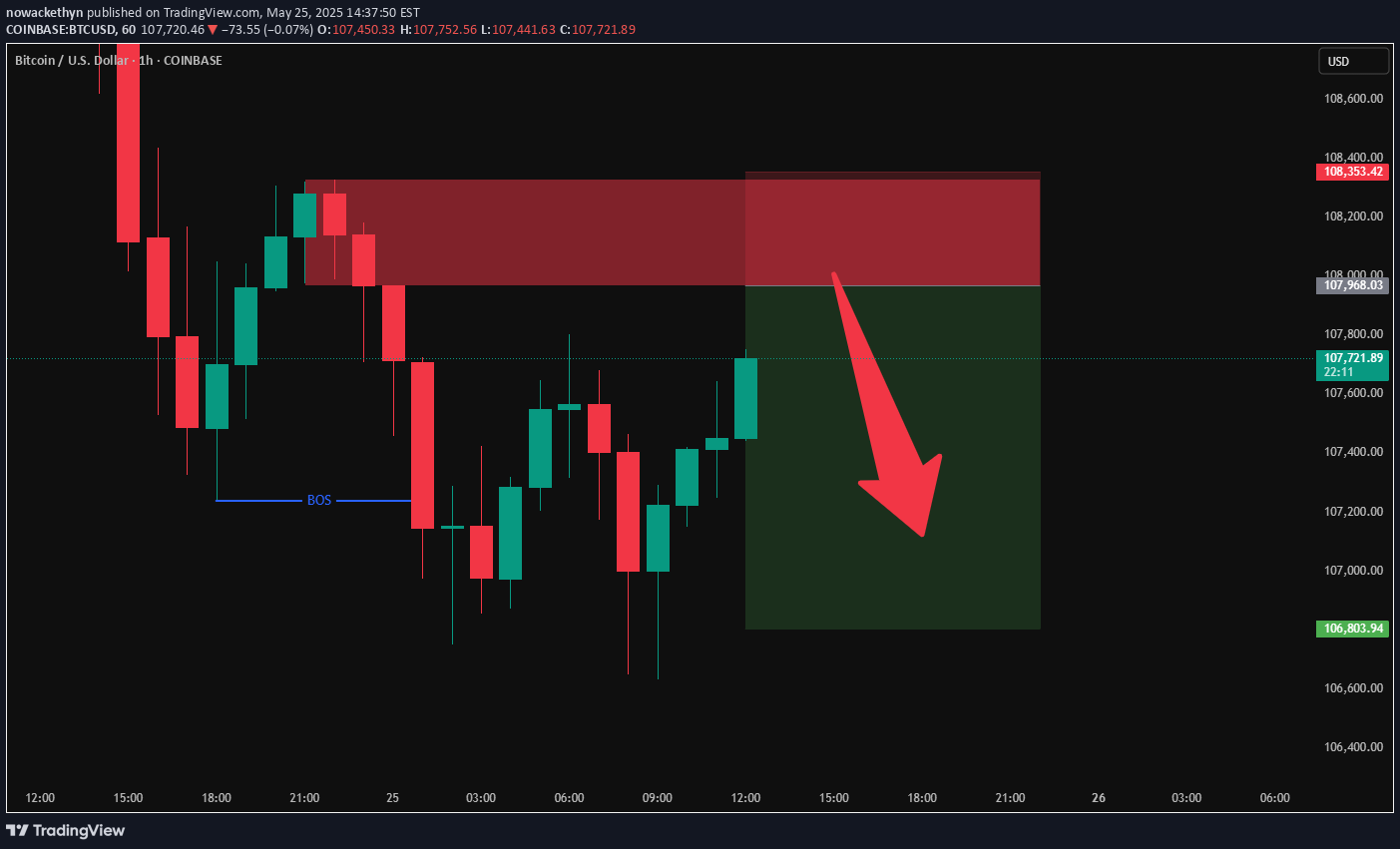 فروشBTC،تکنیکال،nowackethyn