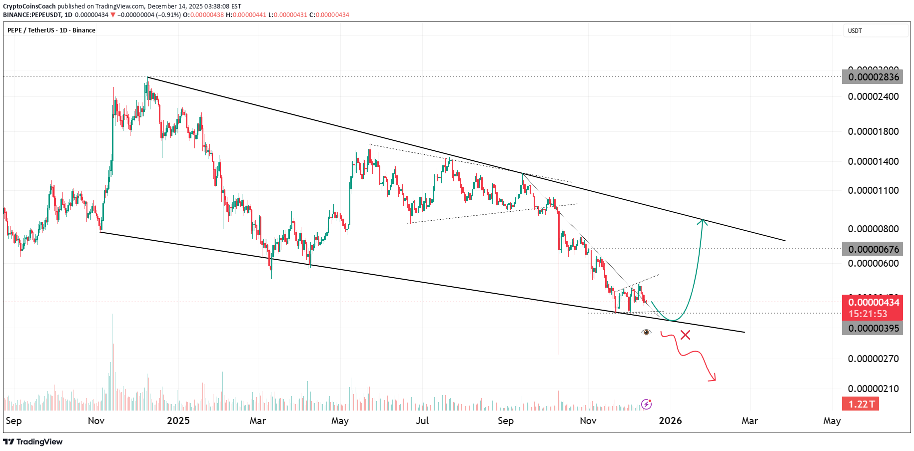PEPE،تکنیکال،CryptoCoinsCoach