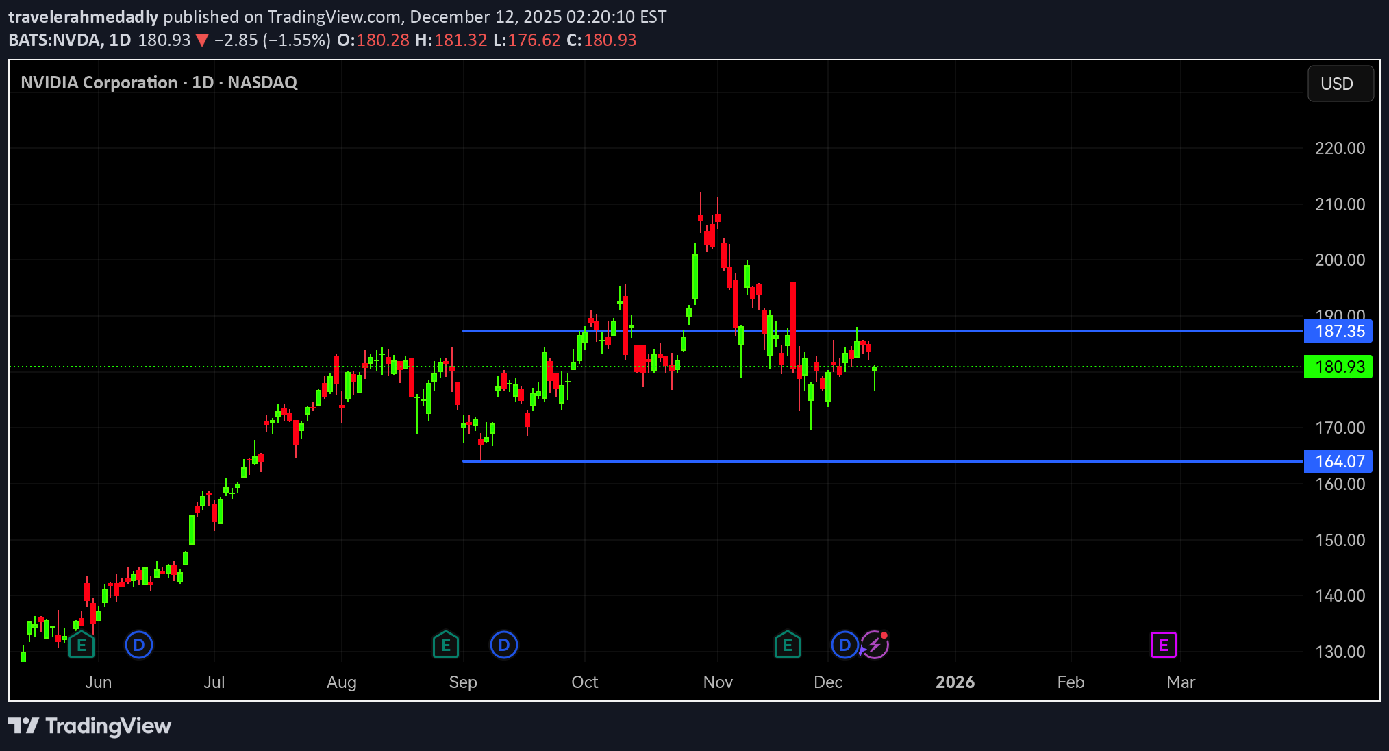 NVDAX،تکنیکال،travelerahmedadly