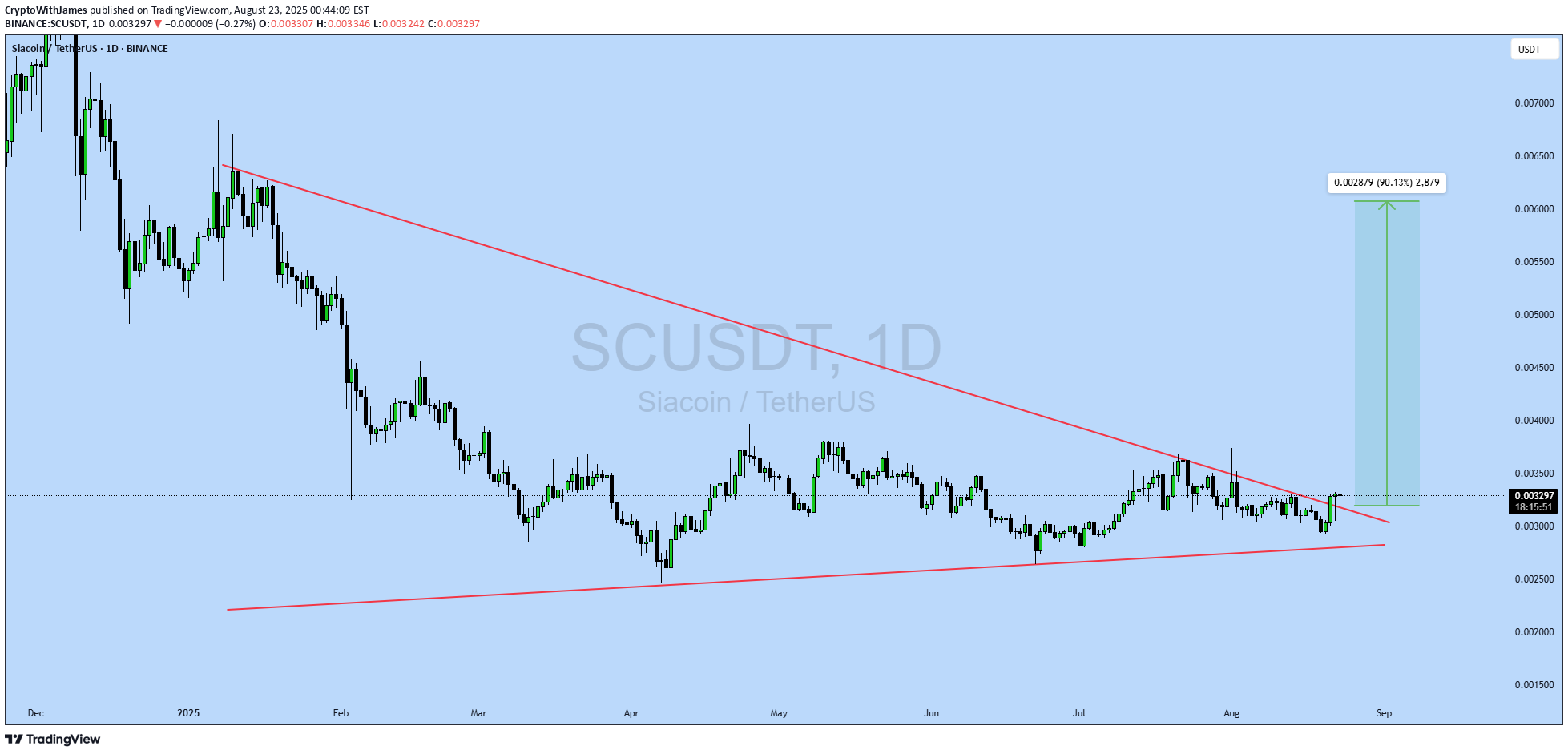 شراءSC،التحليل الفني،CryptoWithJames
