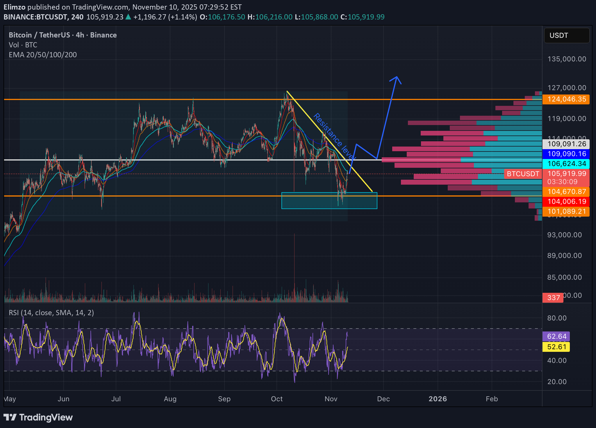 خریدBTC،تکنیکال،Elimzo