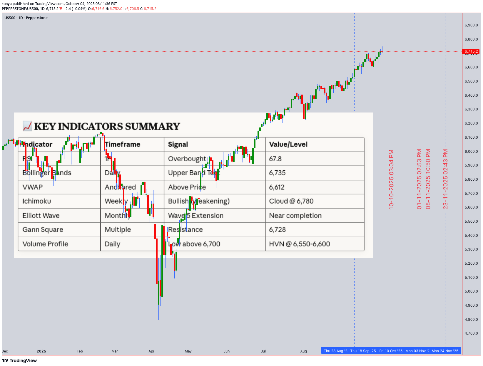 SPYX،تکنیکال،sunya