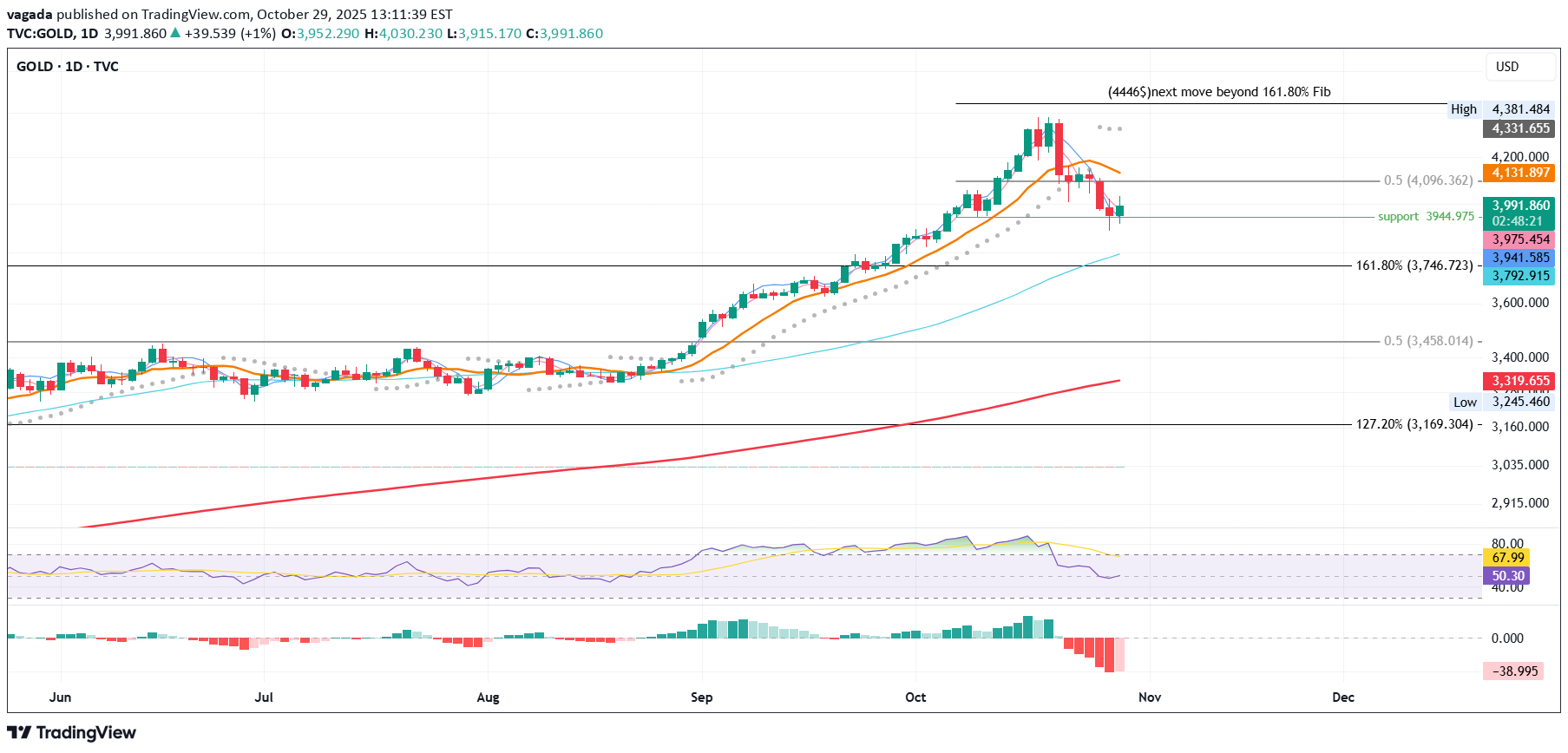 خریدPAXG،تکنیکال،vagada
