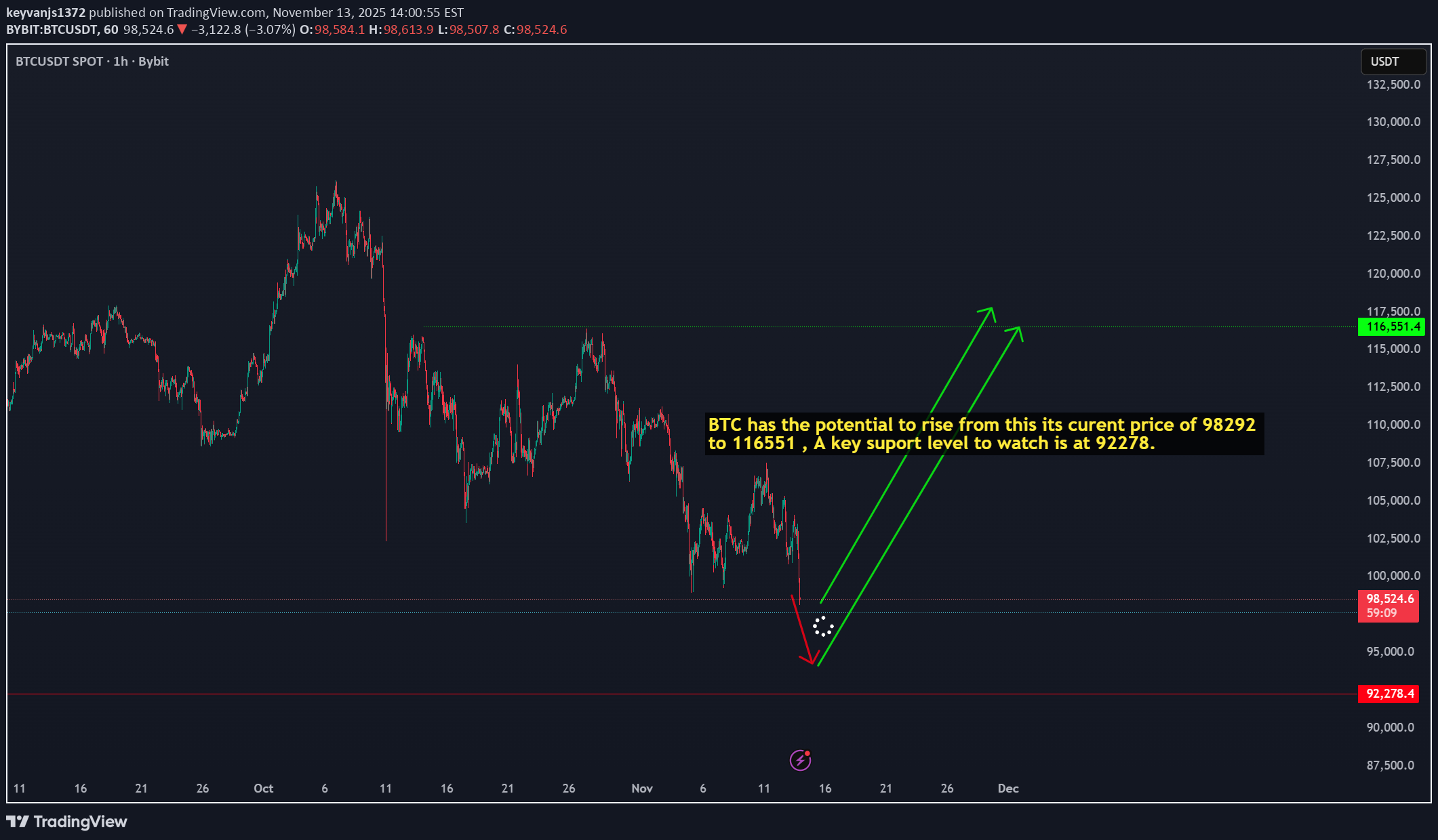 شراءBTC،التحليل الفني،keyvanjs1372