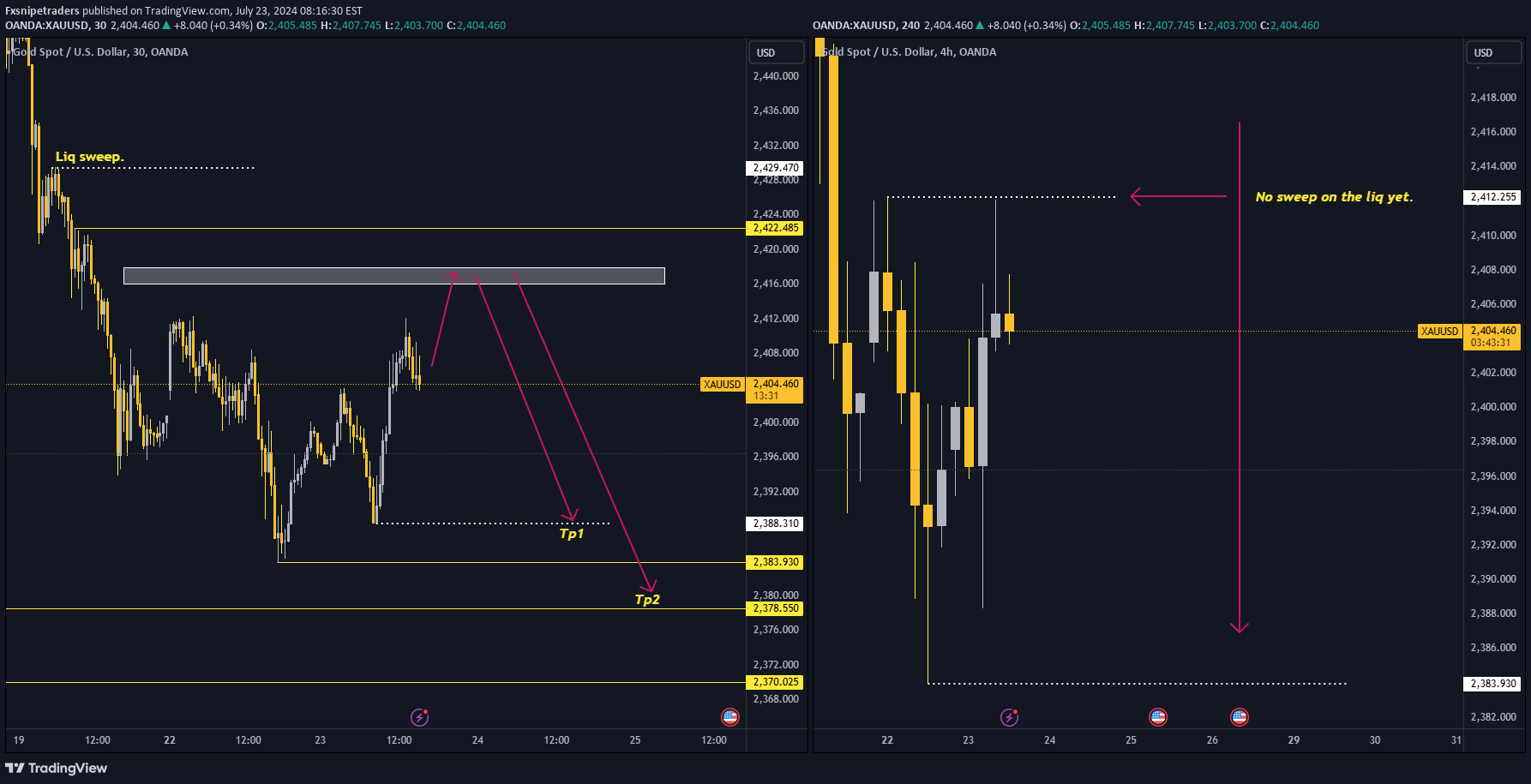 فروشPAXG،تکنیکال،Fxsnipetraders