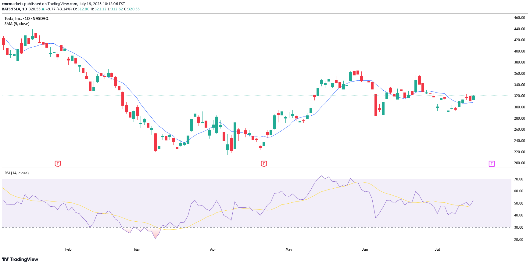TSLAX،تکنیکال،CMC Markets
