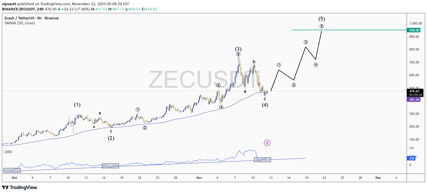 شراءZEC،التحليل الفني،vipvault