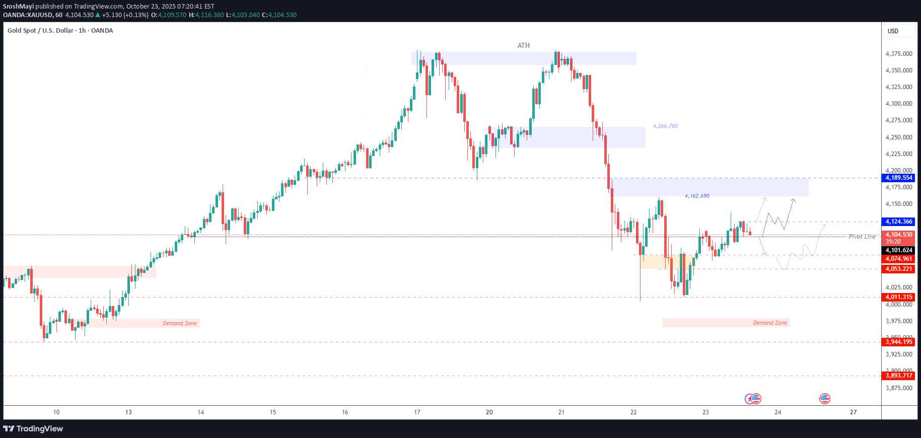 BuyPAXG،Technical،SroshMayi