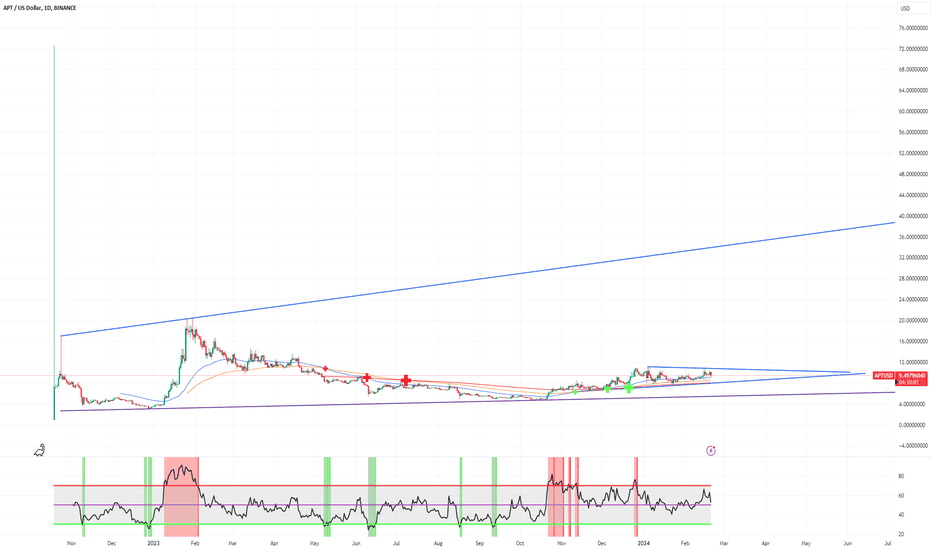 خریدAPT،تکنیکال،MrDorea