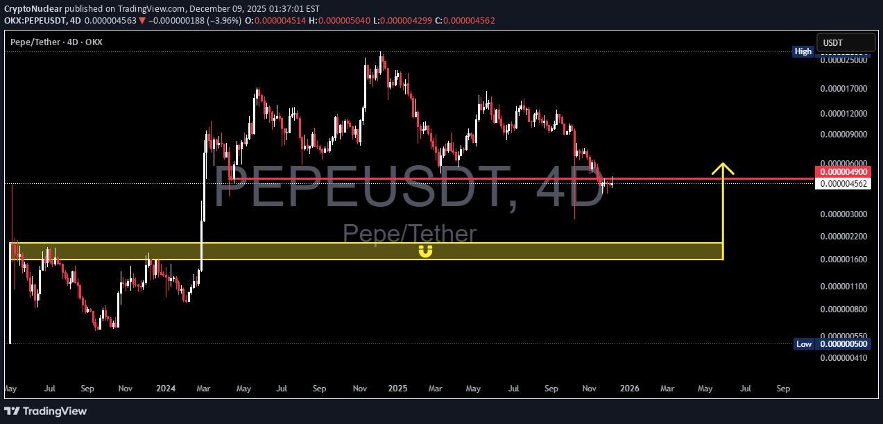شراءPEPE،التحليل الفني،CryptoNuclear
