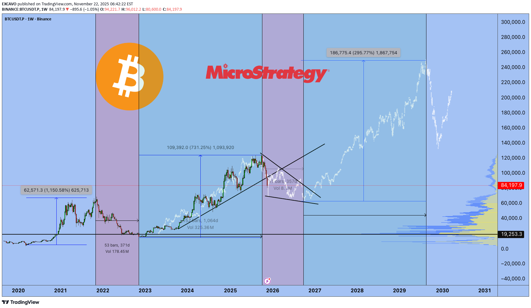 BTC،تکنیکال،EXCAVO