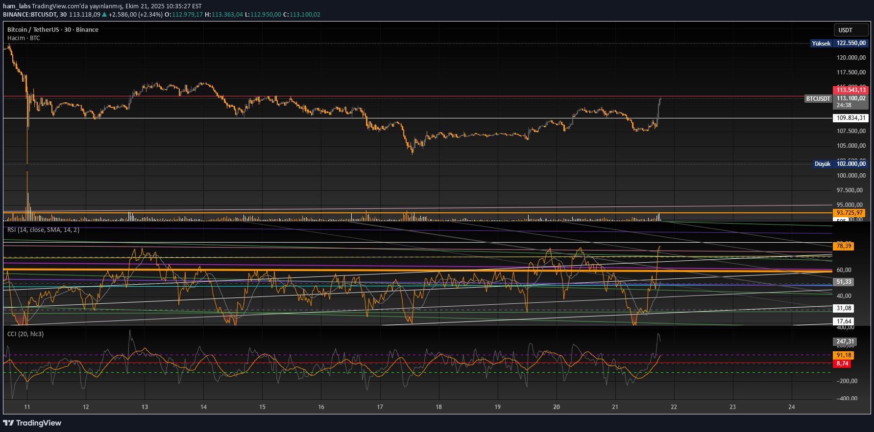فروشBTC،تکنیکال،ham_labs