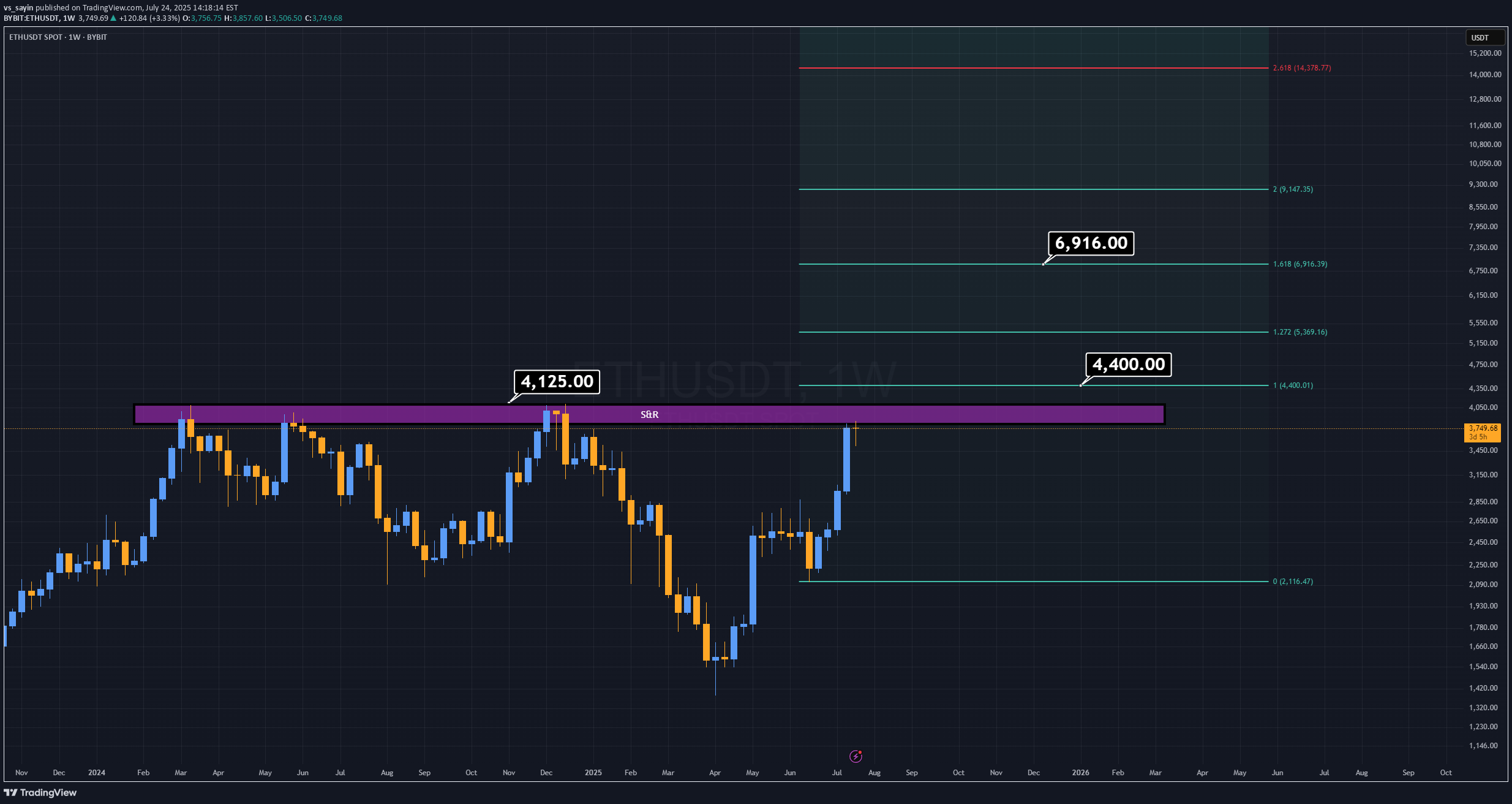 شراءETH،التحليل الفني،vs_sayin