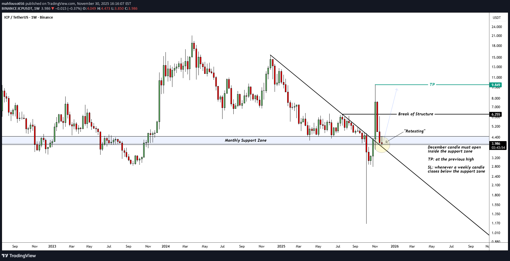 BuyICP،Technical،mahfouso656