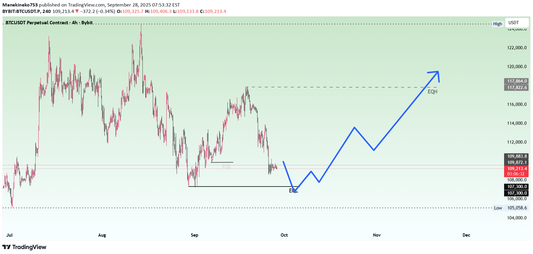 BuyBTC،Technical،Manekineko753