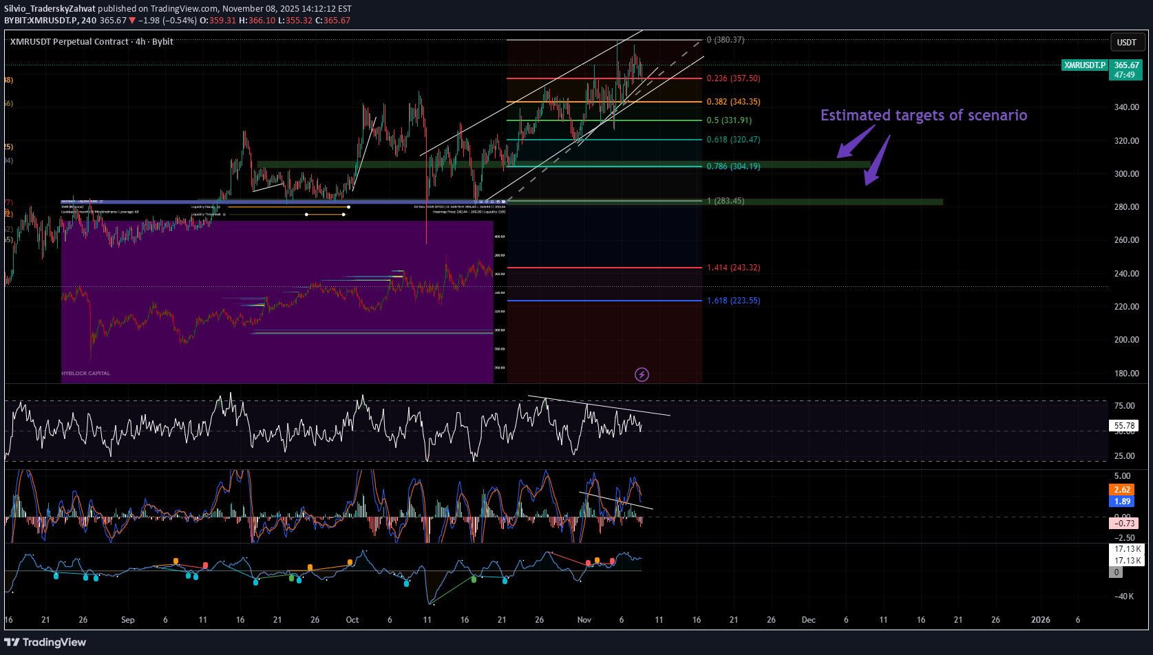 فروشXMR،تکنیکال،Silvio_TraderskyZahvat
