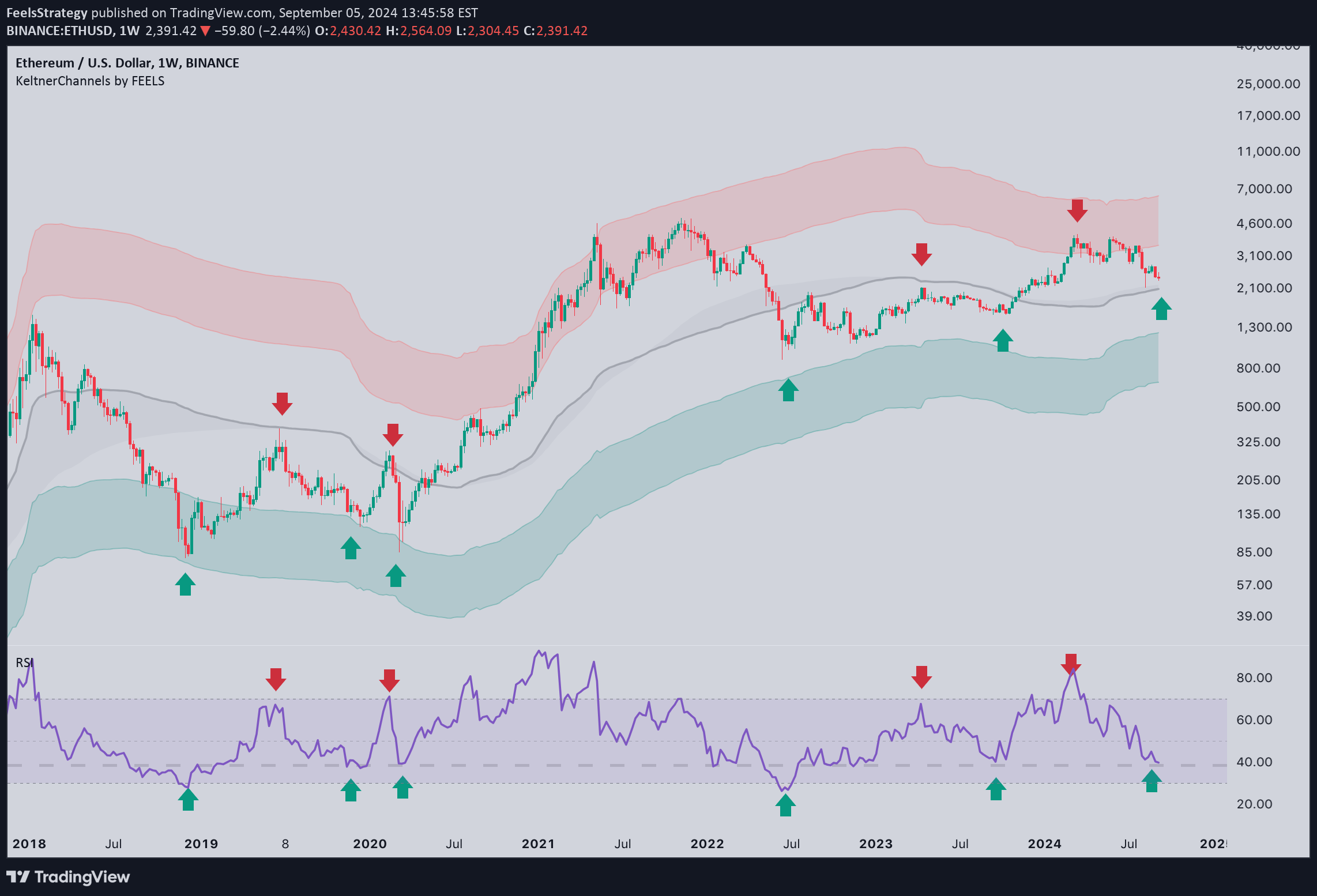 ETH،تکنیکال،FeelsStrategy
