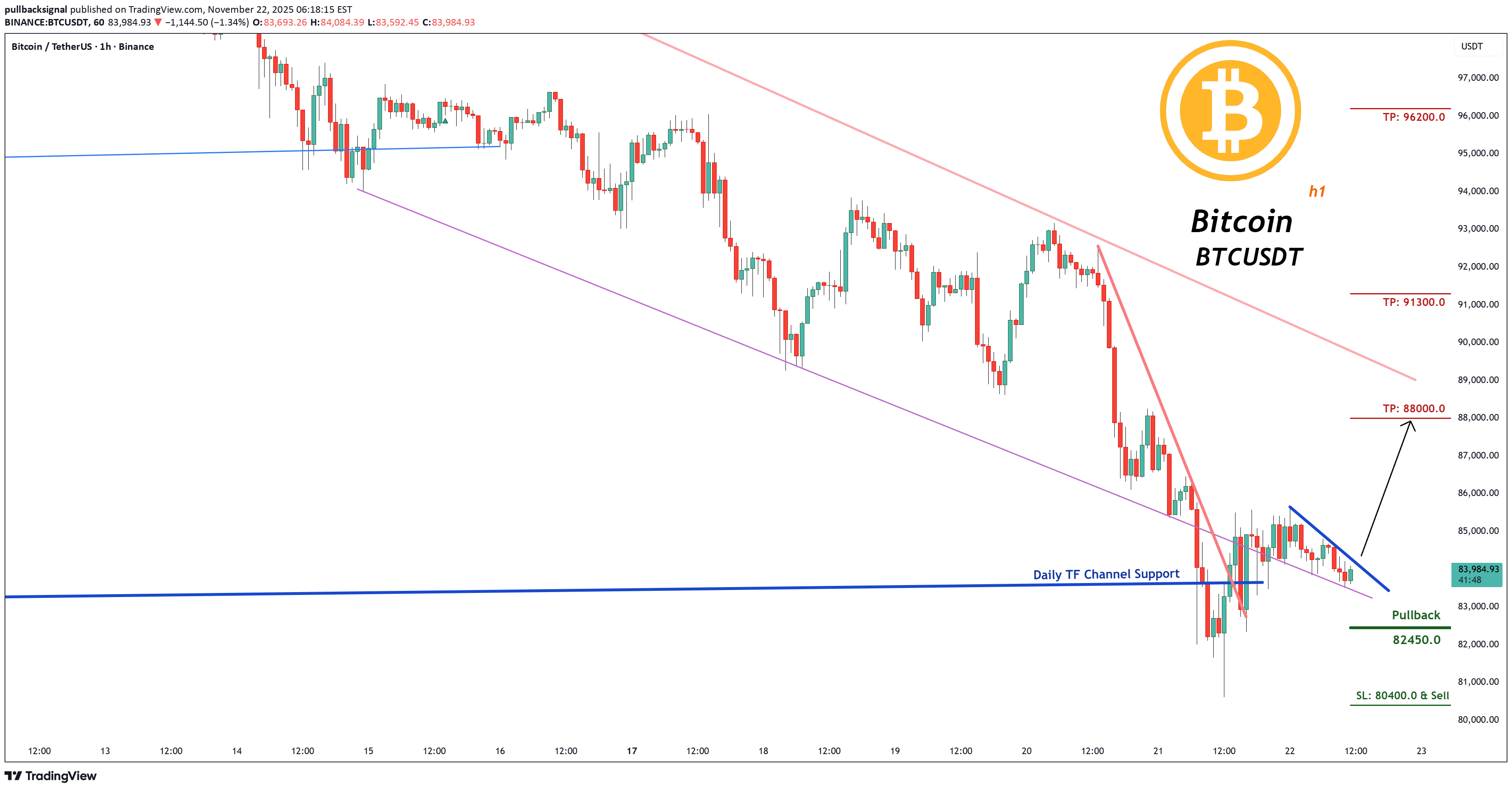 BuyBTC،Technical،pullbacksignal