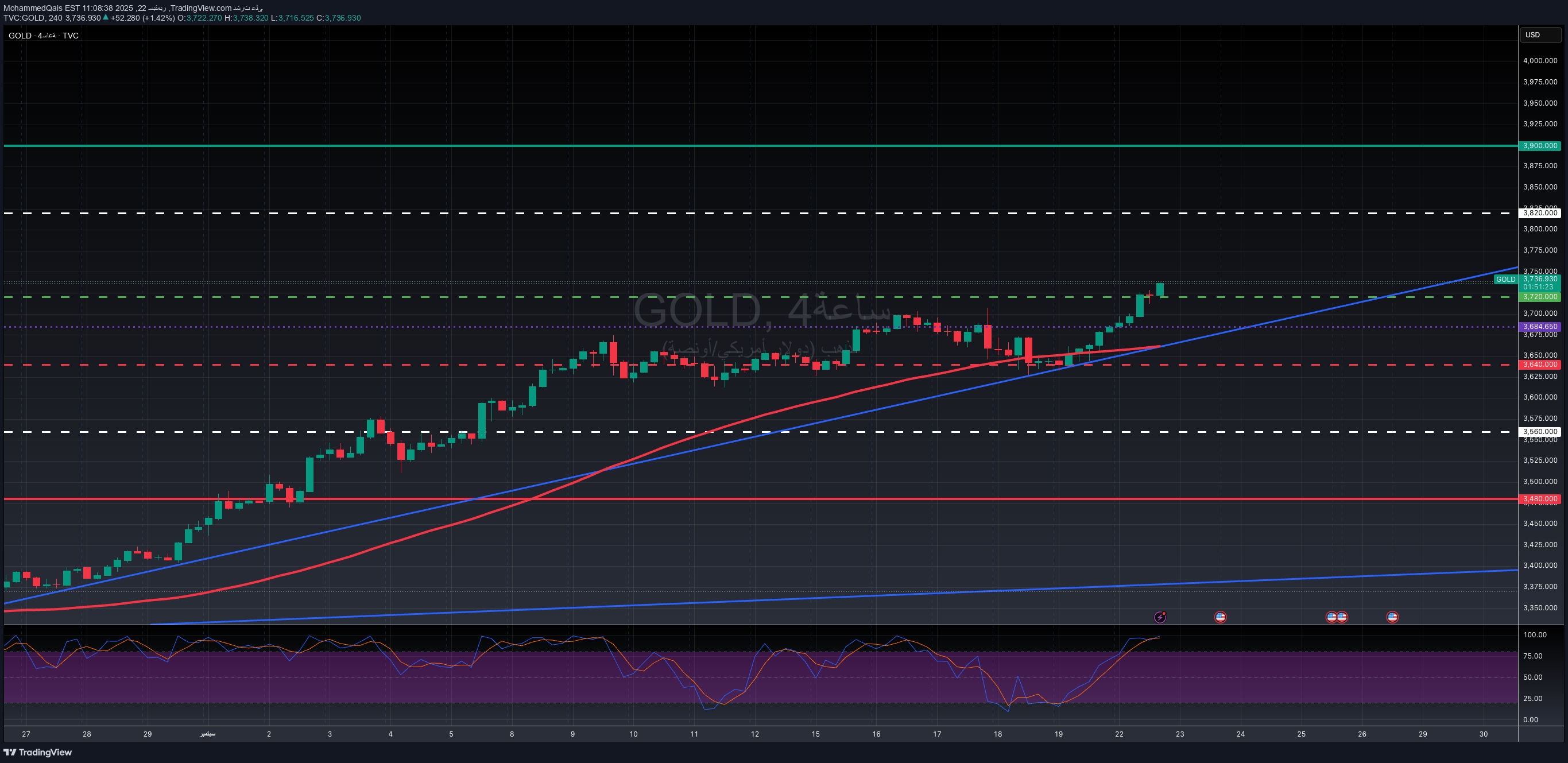 PAXG،التحليل الفني،MohammedQais