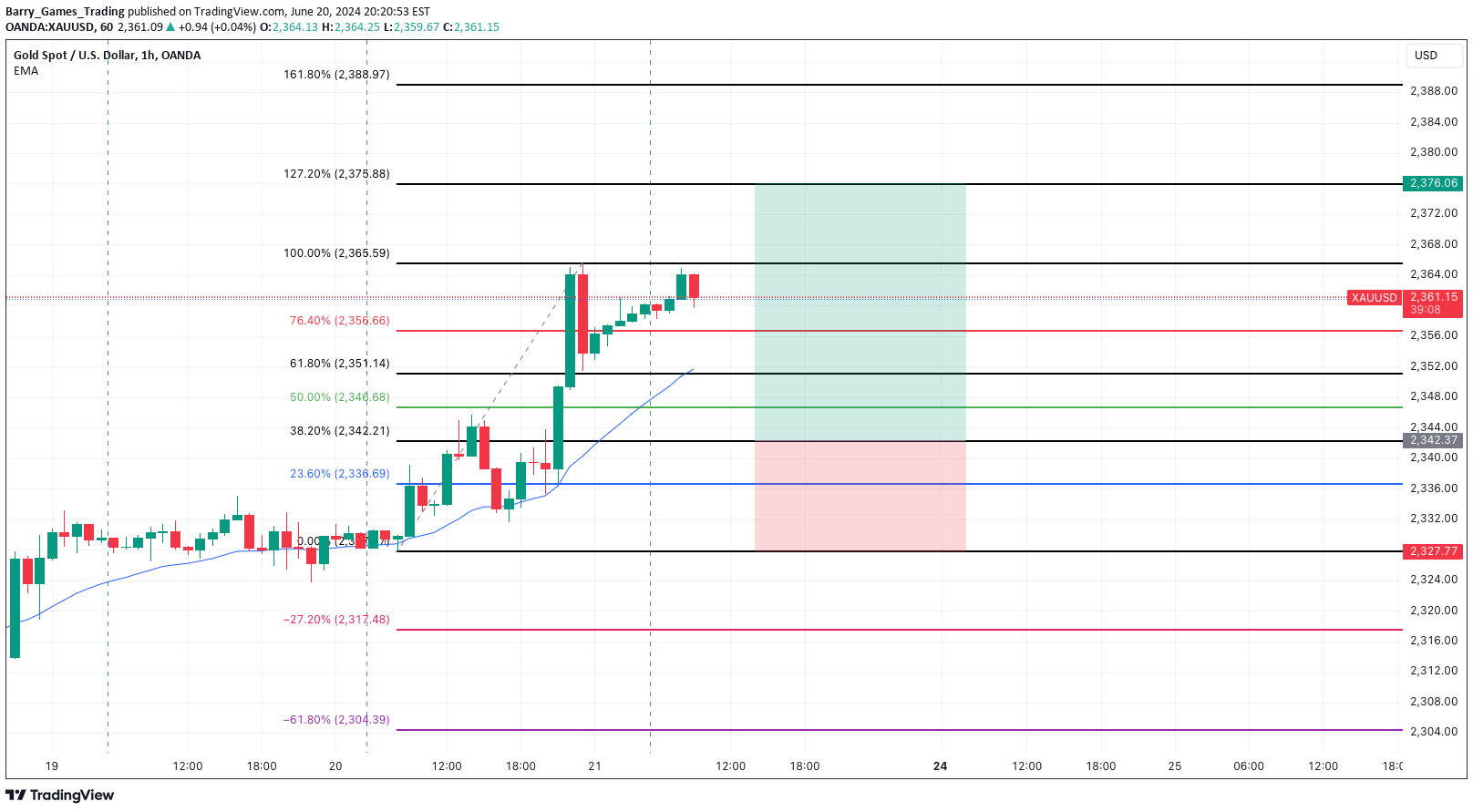 خریدPAXG،تکنیکال،Barry_Games_Trading