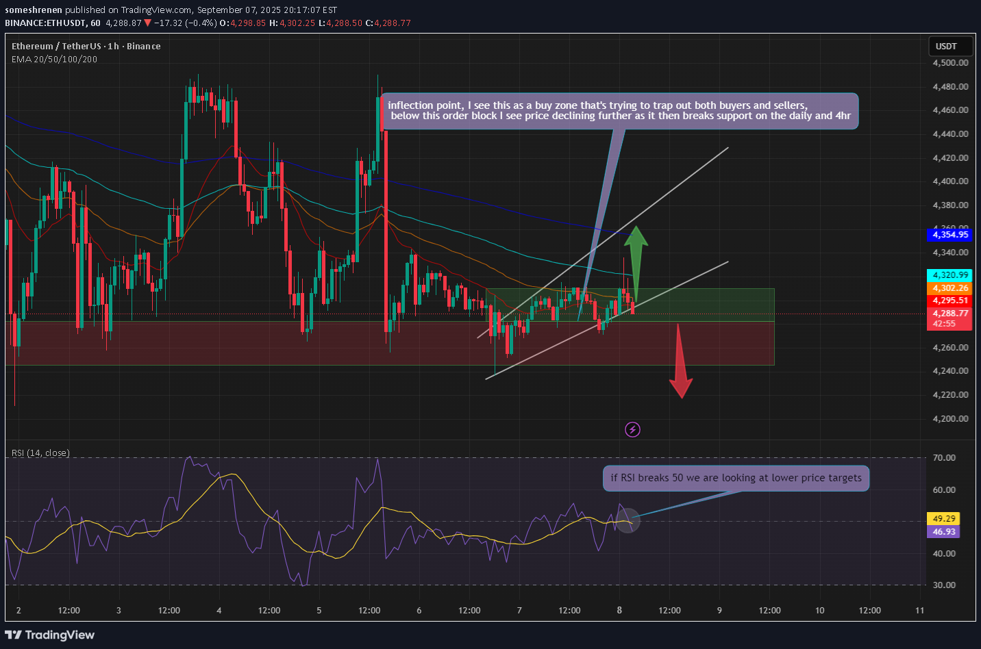 خریدETH،تکنیکال،someshrenen