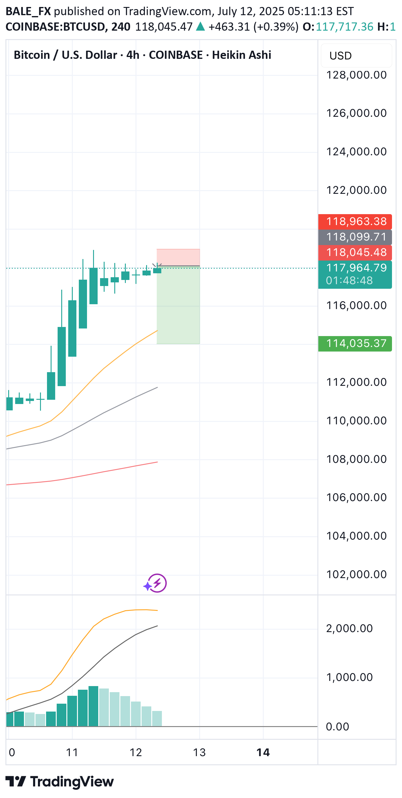 SellBTC،Technical،BALE_FX