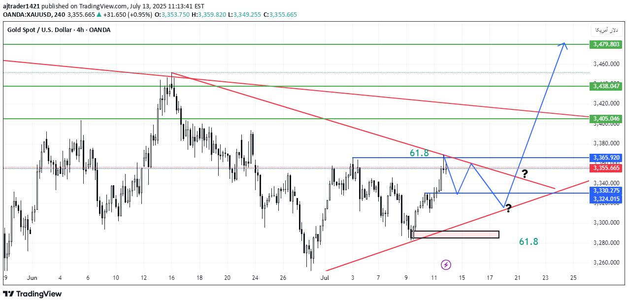 PAXG،التحليل الفني،ajtrader1421