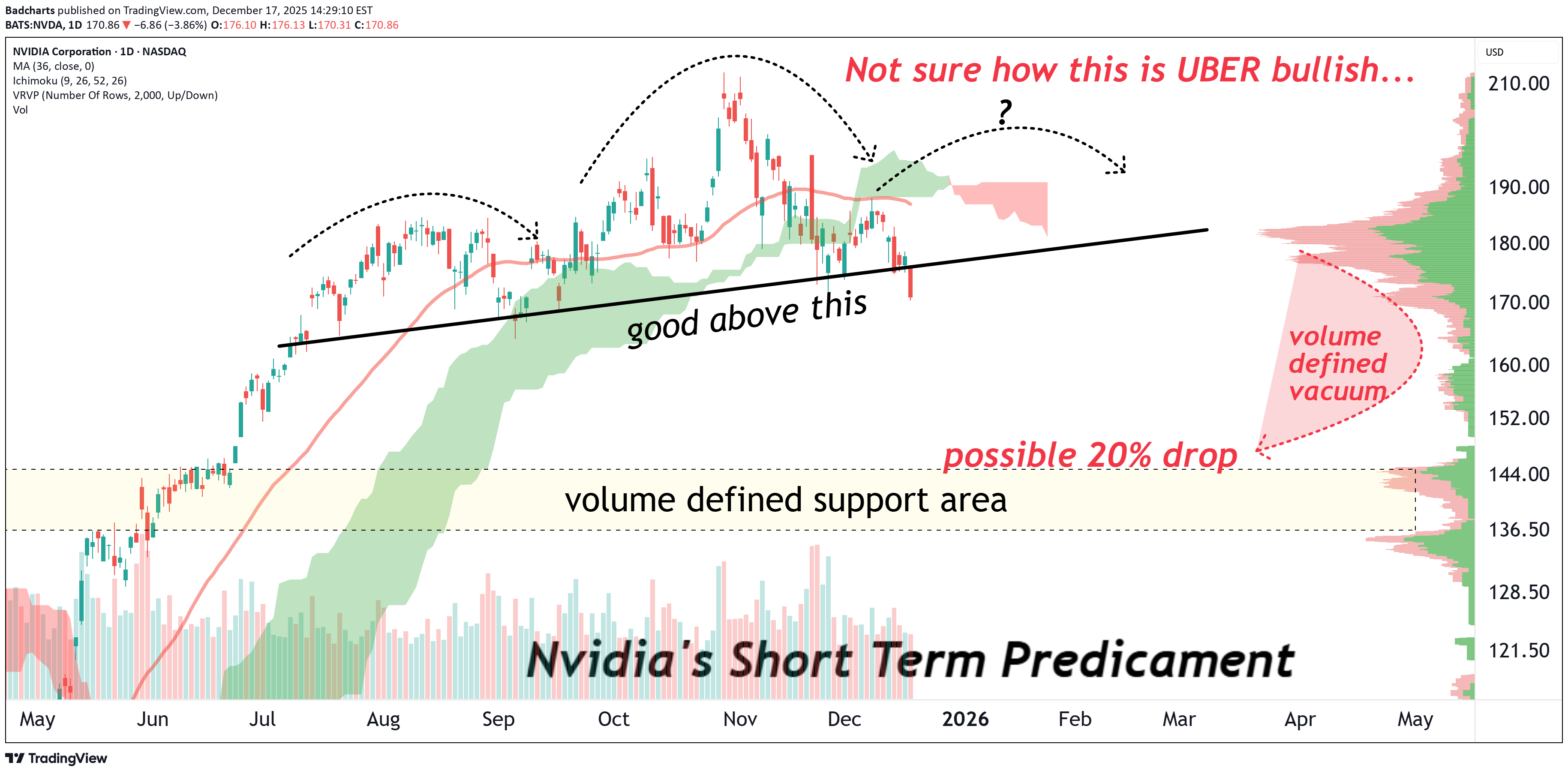 NVDAX،Technical،Badcharts