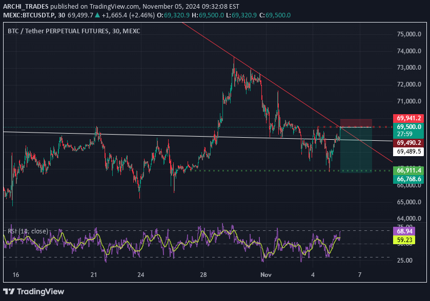 فروشBTC،تکنیکال،ARCHI_TRADES