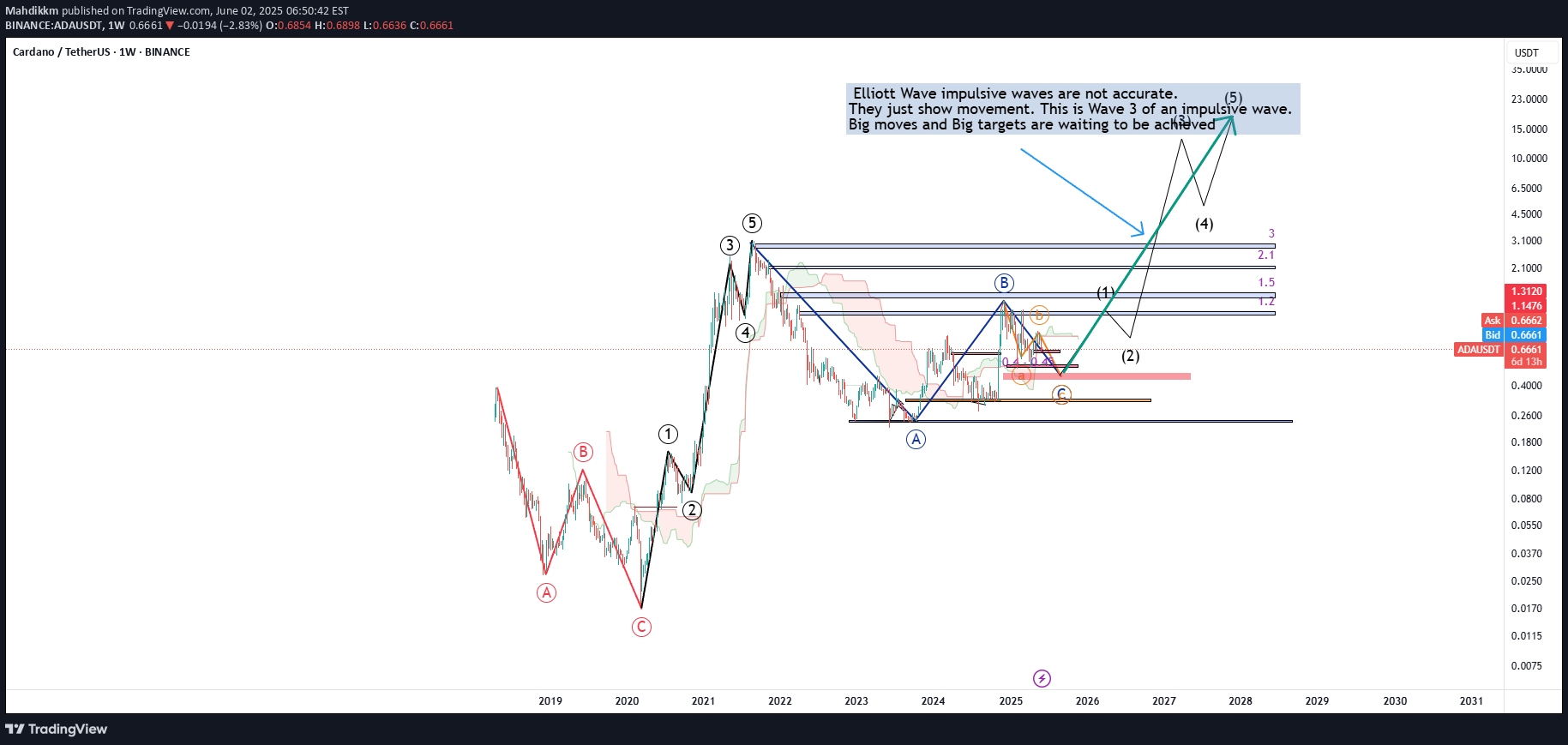 شراءADA،التحليل الفني،Mahdikkm