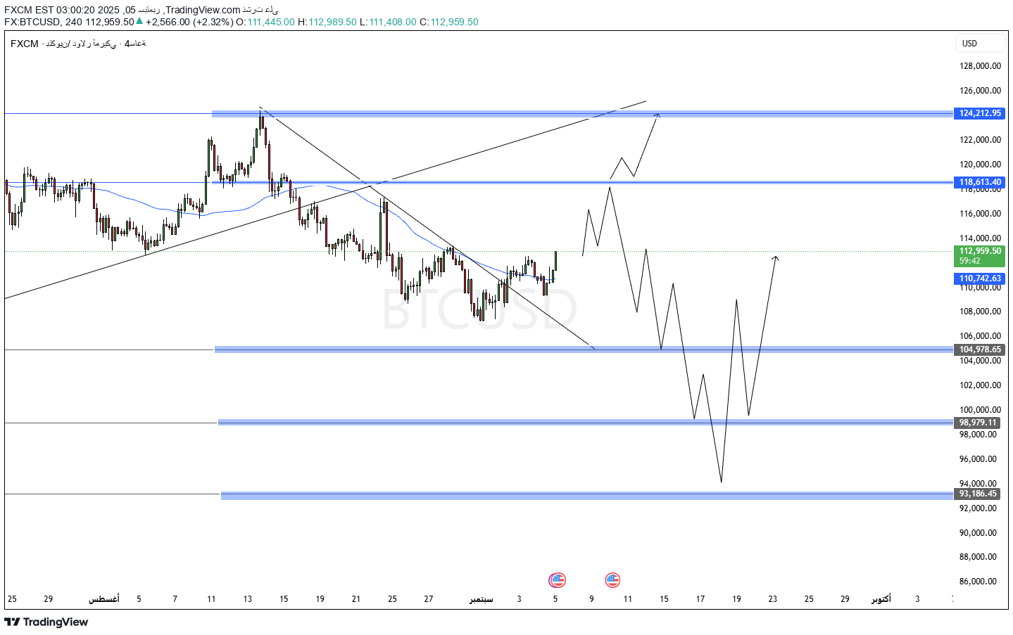 BTC،تکنیکال،FXCM