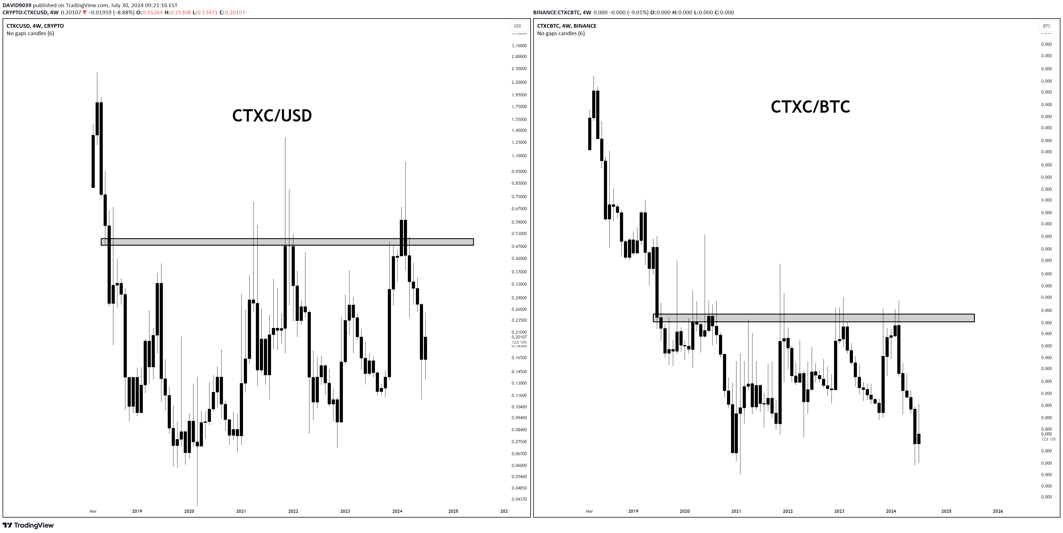 CTXC،تکنیکال،DAVID9039