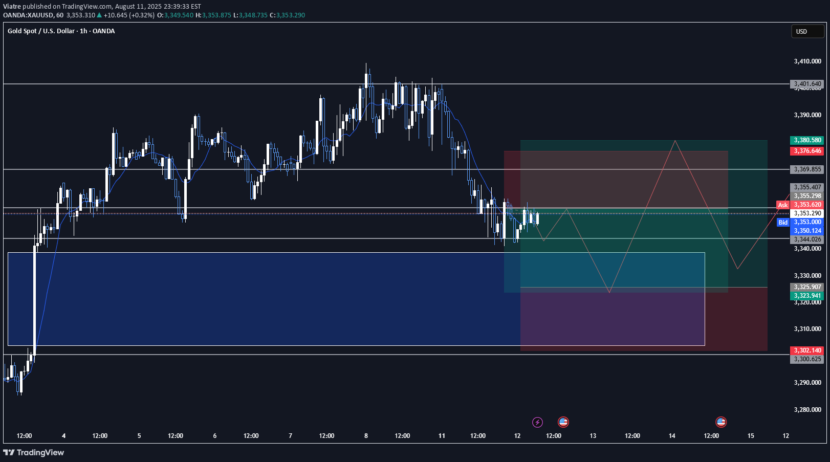 PAXG،Technical،Viatre