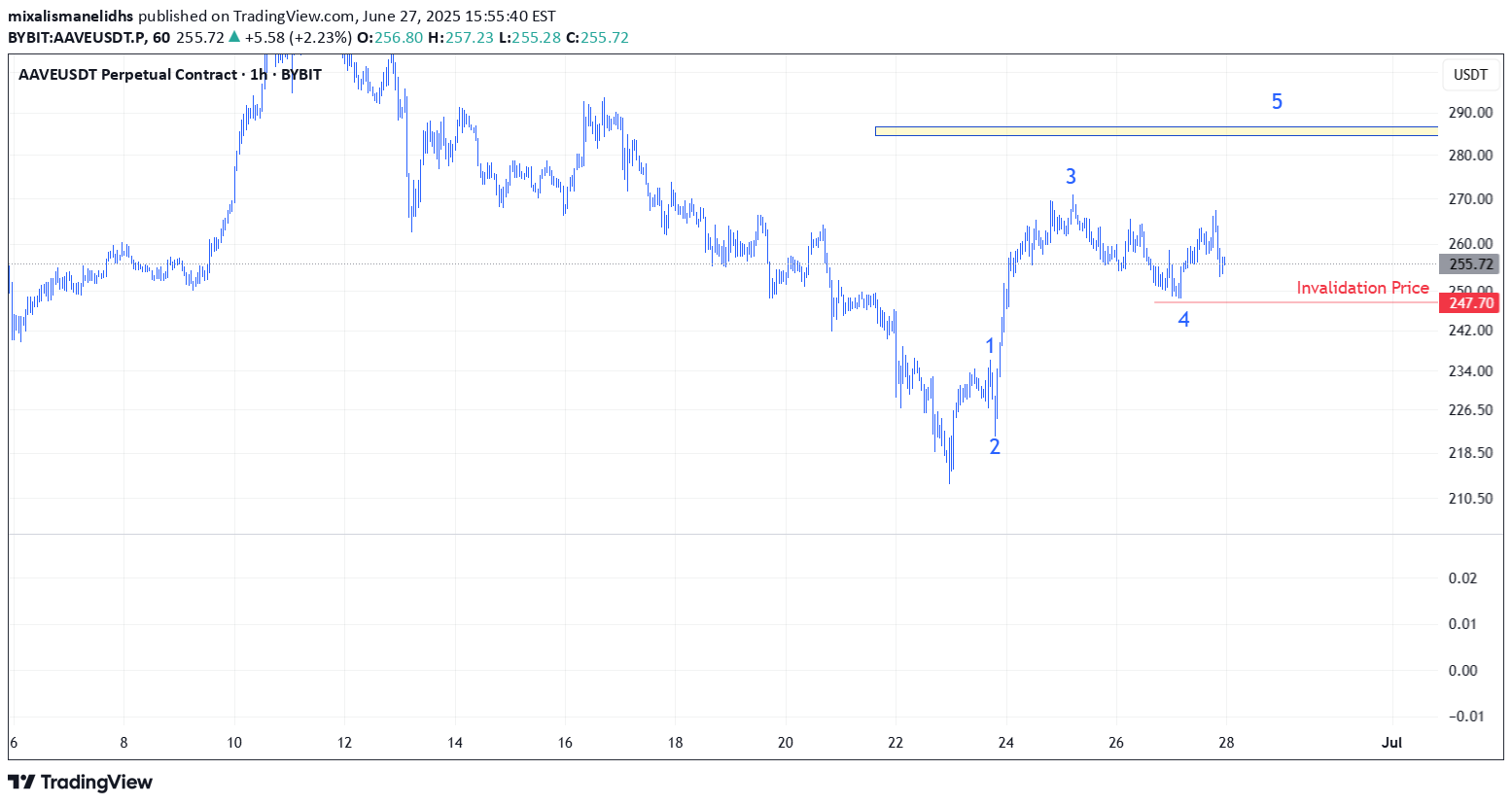 BuyAAVE،Technical،mixalismanelidhs