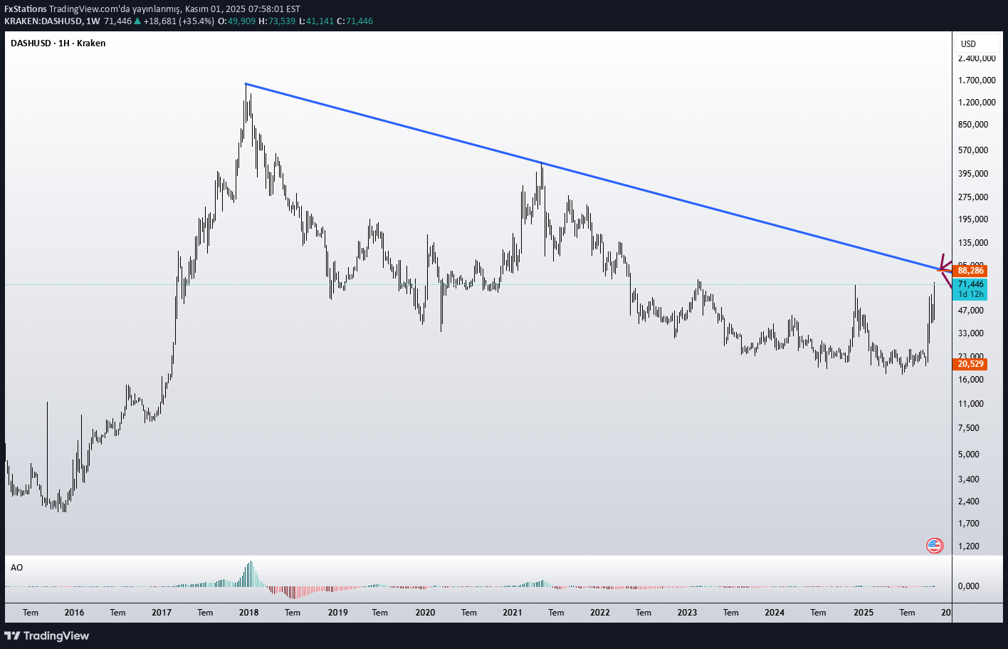 فروشDASH،تکنیکال،FxStations