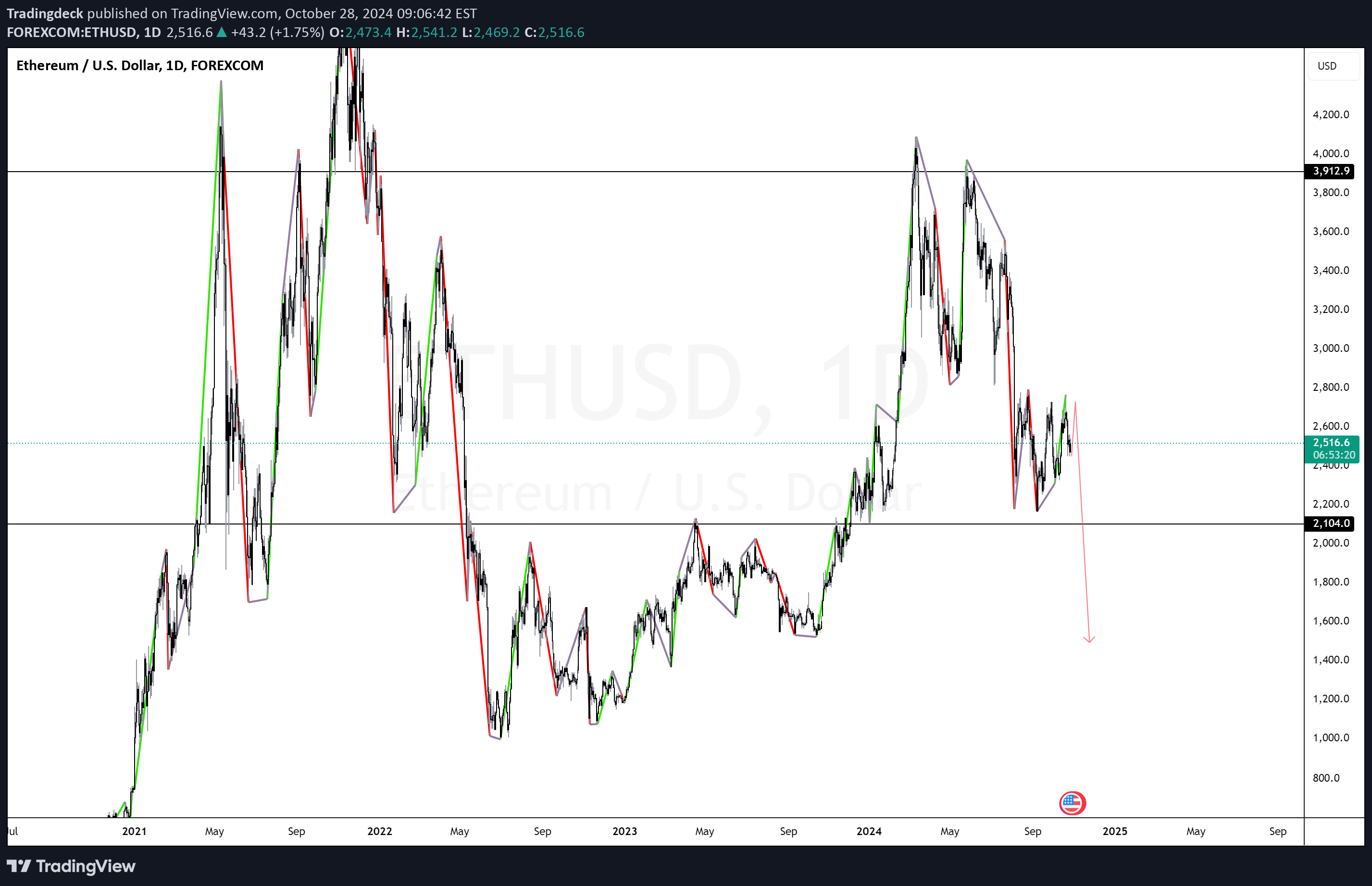 فروشETH،تکنیکال،Tradingdeck