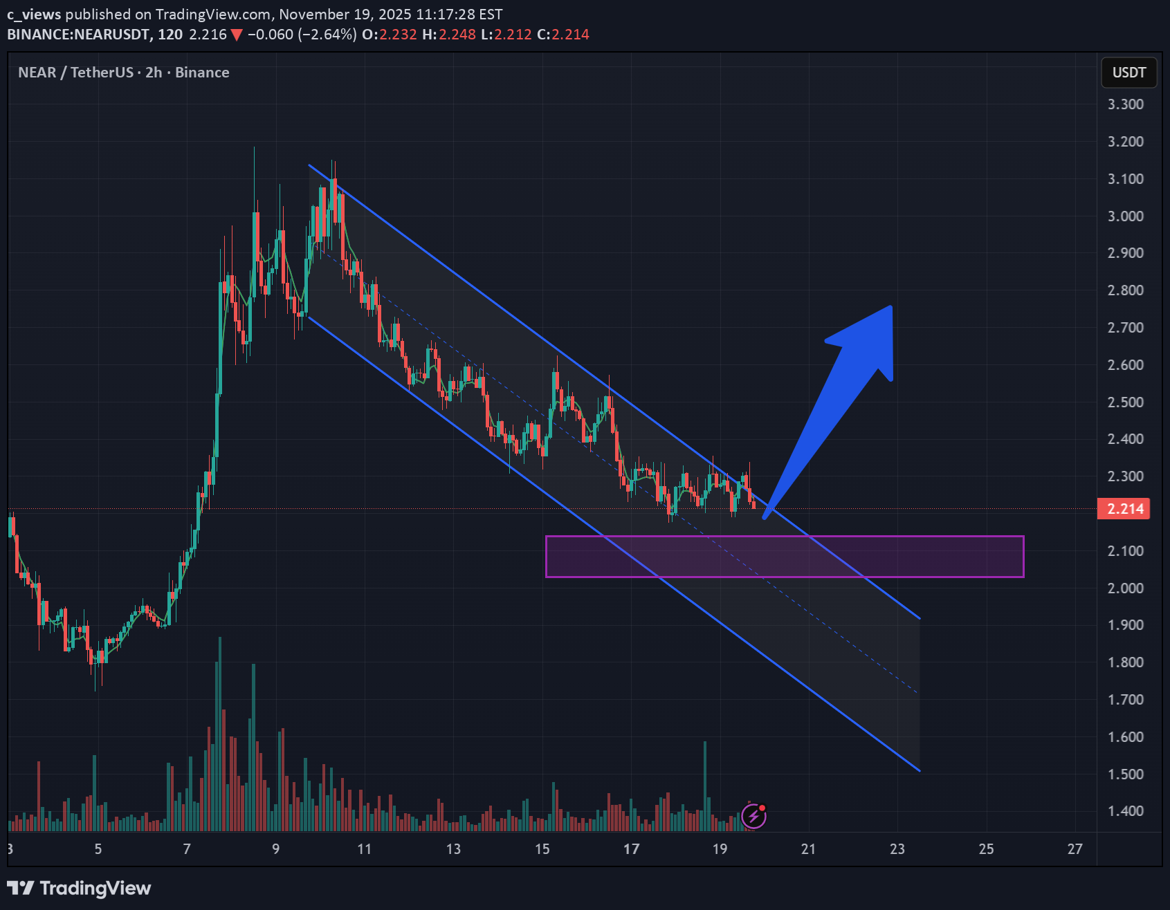 خریدNEAR،تکنیکال،c_views