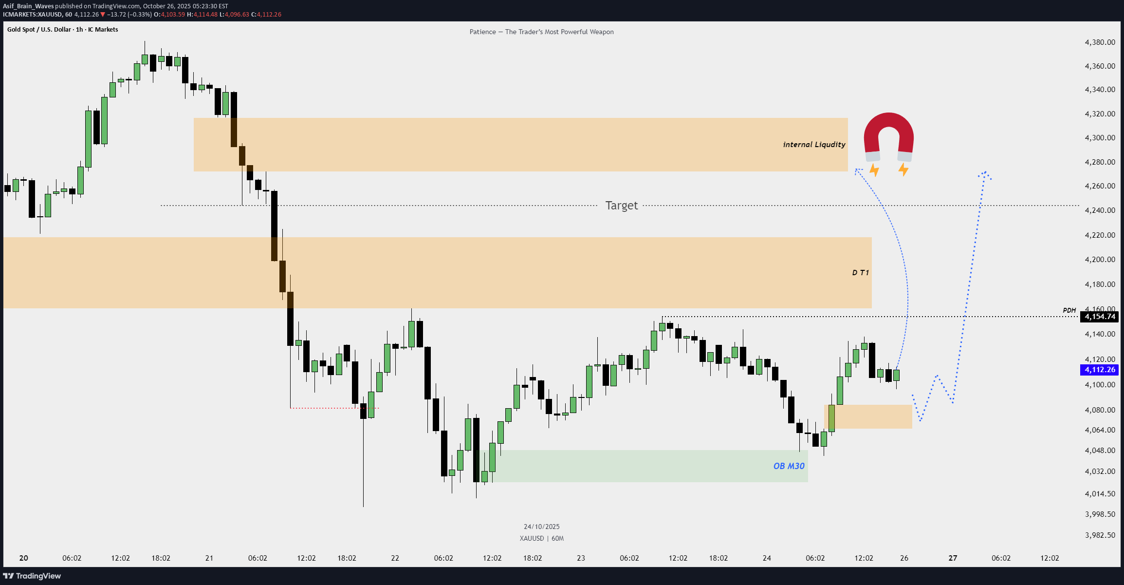 شراءPAXG،التحليل الفني،Asif_Brain_Waves
