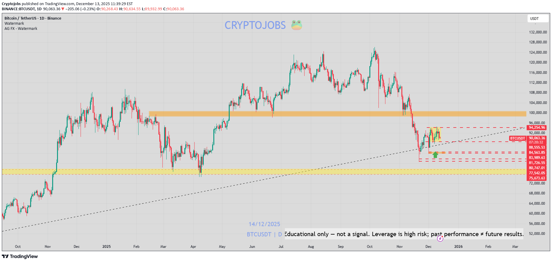 BTC،تکنیکال،Cryptojobs