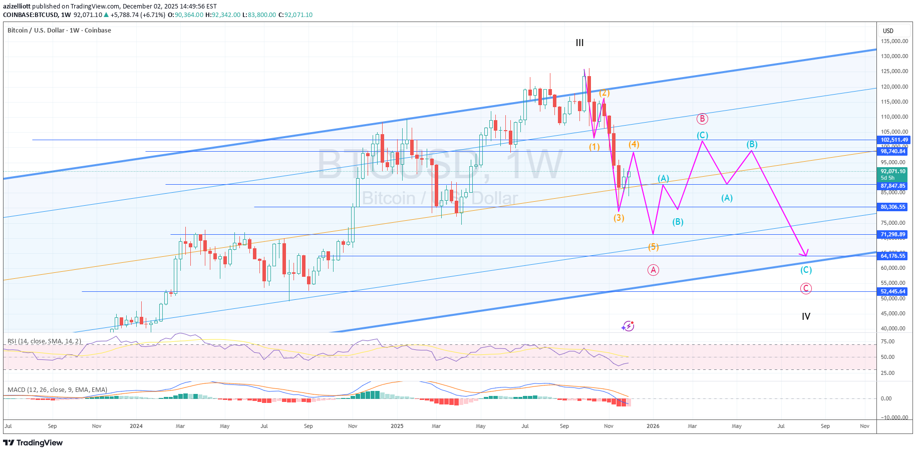 SellBTC،Technical،azizelliott