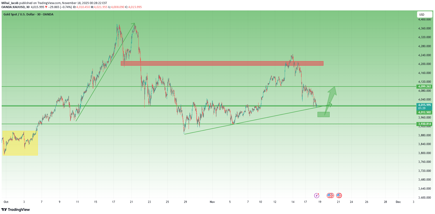 PAXG،تکنیکال،Mihai_Iacob